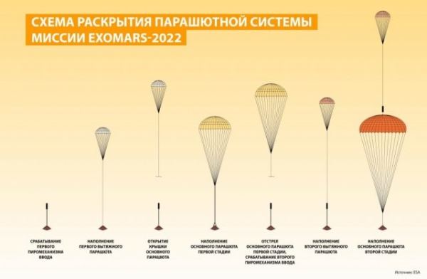 Испытания парашютов для российско-европейской миссии «ЭкзоМарс» снова прошли не идеально